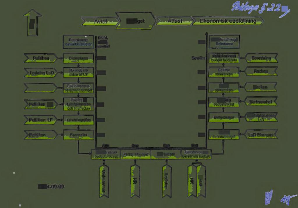 c > "'O "'O Avtal ~ Budget )> Attest» fj/~4 j' o2 2 5 Ekonomisk uppföljning ) > Politiken >- Dialogdagar Påverkande omvärldsfaktorer ) Ledning LsD )- Nämnderna äskar till LS Dåtid,