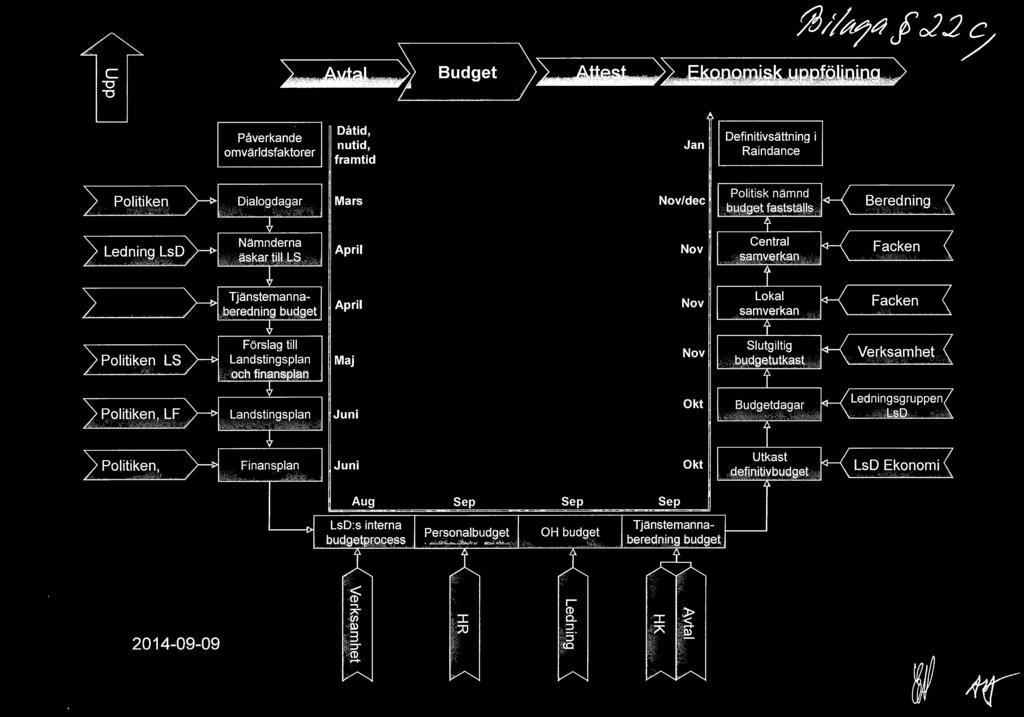 Nov Lokal samverkan Facken Politiken, LS Förslag till Landstingsplan och finansplan Maj Nov Slutgiltig budgetutkast Verksamhet Politiken, LF, Landstingsplan Juni Okt Budgetdagar