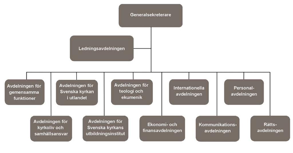 Bilaga 2. Kyrkokansliet Kyrkostyrelsens kansli består av elva avdelningar, se organisationsskiss nedan. Personalen utgörs till övervägande del av handläggare och specialister.