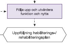 Uppföljning Tre sätt att tillhandahålla och hjälpmedel utvärdering 1. Följ upp om hjälpmedlet underlättar. 2. Utvärdera att uppsatta mål nåtts. 3.