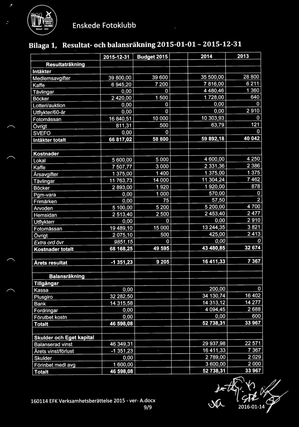 211 4 480,46 1 360 1 728,00 640 0,00 0 0,00 2 910 10 303,93 0 63,79 121 0 59 892,18 40 042 Kostnader Lokal 5 600,00 5 000 Kaffe 7 507,77 3 000 Årsavgifter 1 375,00 1 400 Tävlingar 11 763,73 14 000