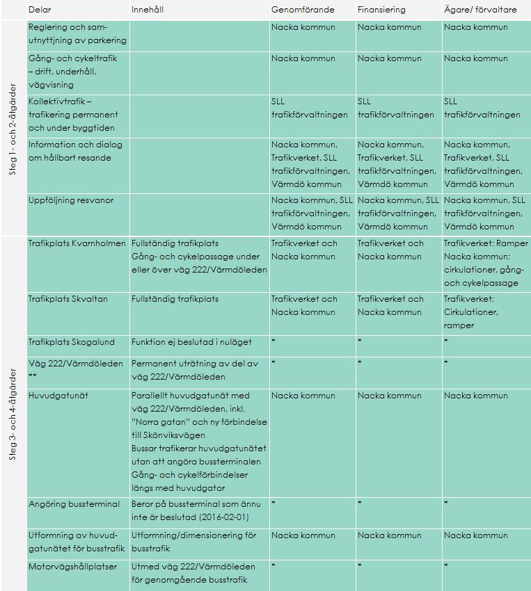 7 Inriktning och rekommenderade åtgärder I detta kapitel presenteras de rekommenderade åtgärder som arbetsgruppen föreslår att gå vidare med, förslag på översiktlig tidplan och förslag på