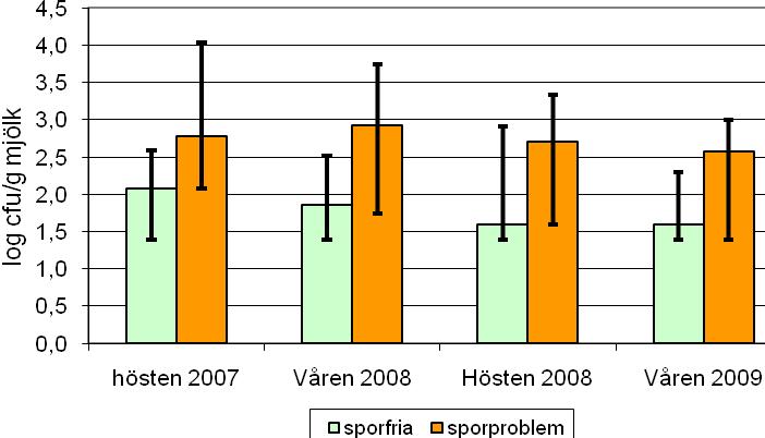 6,0 5,0 log cfu/g kogödsel 4,0 3,0 2,0 1,0 0,0 hösten 2007 Våren 2008 Hösten 2008 Våren 2009 sporfria sporproblem Figur 10.