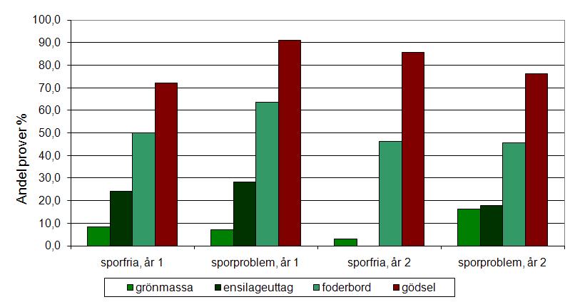 Figur 18. Andel av proven, grönmassa, ensilageuttag, foderbord och gödsel som hade förhöjd sporhalt.