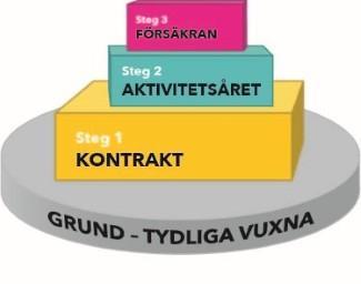 Kontraktsmetoden består av tre steg och vilar på en grund med tydliga vuxna: 1.