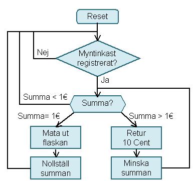 Vi ritar ett tillståndsdiagram från funktionsdiagrammet: Tillståndsdiagram LT _1_ EURO DROP _ READY EQ _1_ EURO DROP _ READY (d) (a) (b) (c)