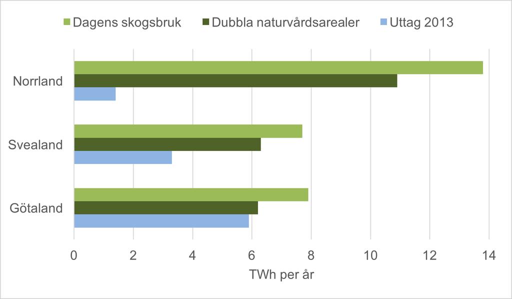 Ojämn regional fördelning av grot-potentialen