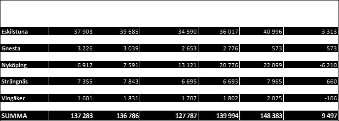 Tabellerna redovisar total nettokostnad samt en uppdelning av nettokostnaden på allmän och särskild kollektivtrafik.