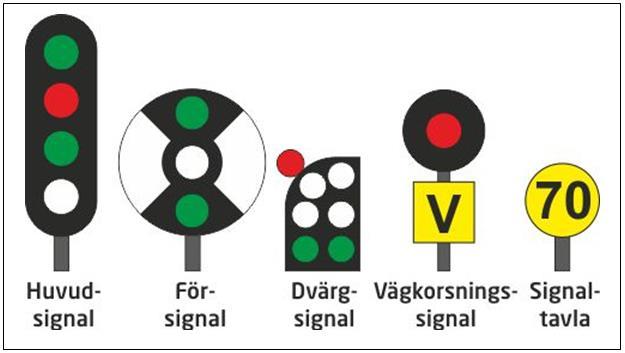 Kapitel 3 Teoretisk referensram 3.2.1 Signal, lyktor, tavlor På järnvägsbanan finns ett antal olika signaler, lyktor och tavlor som ska leda tågtrafiken.