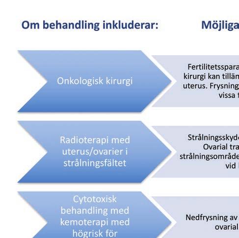 bröstcancer och fertilitet Figur 1.