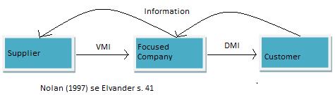 genomförande inom varje företag ökar. I JMI kan planeringssamarbetet samt arbetsgruppen för samarbetet förbättras (Ståhl Elvander 2007). 3.1.1.7 DMI DMI står för Distributors Managed Inventory.