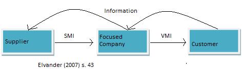 Figur 5 SMI Sammanfattande figur över SMI 3.1.1.9 RMI RMI som står för Retailer-Managed Inventory. Konceptets ursprung kommer från detaljhandeln.