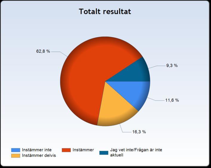 Jag tränar/motionerar någon gång i veckan 62,8 procent av eleverna instämmer i att de tränar/motionerna någon gång i veckan. 11,6 procent instämmer inte.