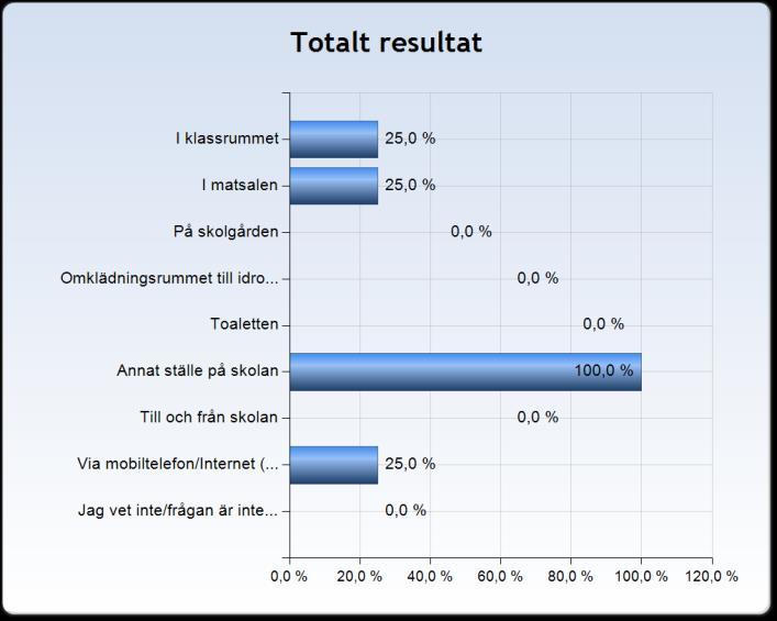 Var blev du illa behandlad eller mobbad?