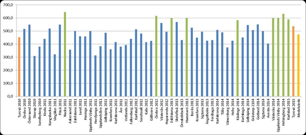 Resultat Kommunkompassen Tyresö 2015 Tyresö 2010: 452