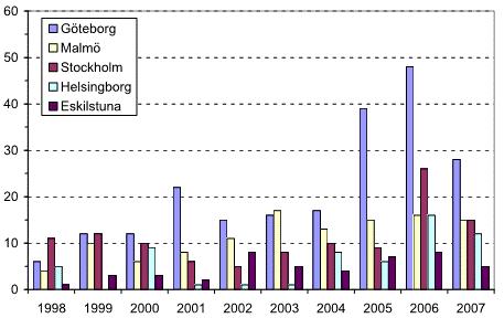 Figur 4: Anlagda bränder på skolor. Trender för de kommuner som totalt har haft flest anlagda bränder i skolbyggnader under 1998 2007.