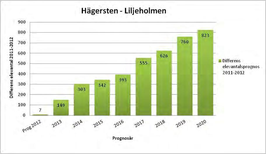 SID 49 (104) Området har en förväntad kraftig elevantalsökning.