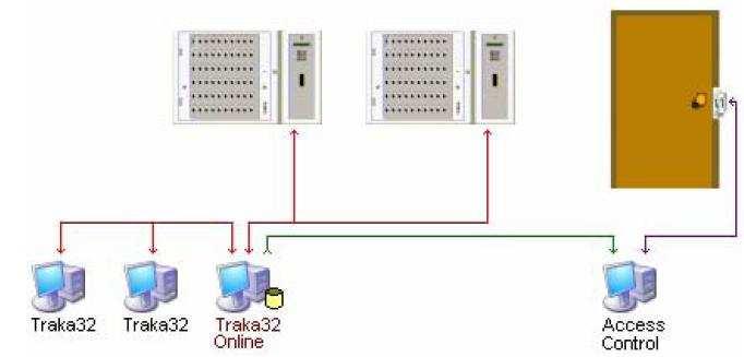 Traka Integration med t ex passagesystem Trakas 4 viktiga funktioner i samspel till ett fulländat nyckelhanteringssystem! 4. Kommunikation & Integration Traka32 för administration av systemet.