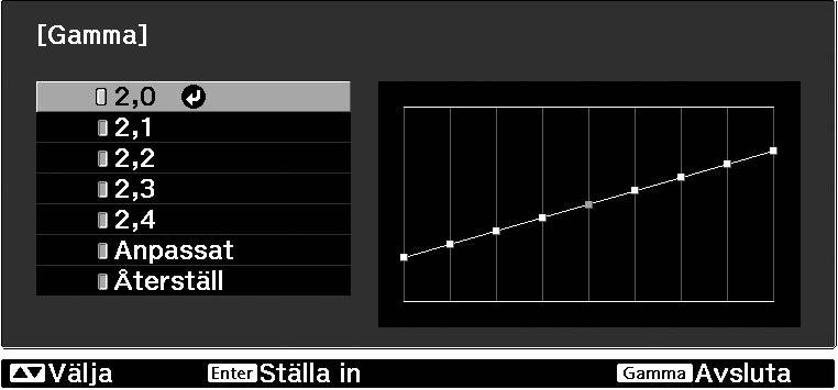 Avancerad färgjustering Justering av gamma Justering med gammajusteringsvärden Använd eller (UPP eller NED) för att välja korrigeringsvärde som passar den anslutna utrustningen och dina preferenser