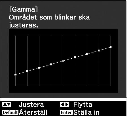 Detta markeras med en utbuktning i gammadiagrammets övre del. Om ett större värde väljs blir de ljusa partierna av bilden mörkare. Detta markeras med en utbuktning i gammadiagrammets nedre del.