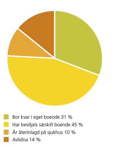 Jämförelse Korttidsvistelse 2009 (51