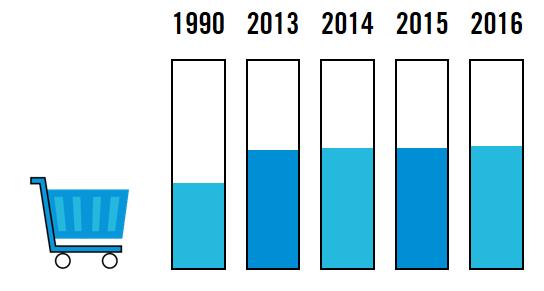 Konsumtion Konsumtionen har globalt sedan 1990 ökat med 46% I