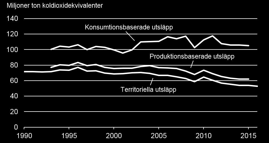 respektive konsumtionsbaserade utsläpp till följd av svensk konsumtion