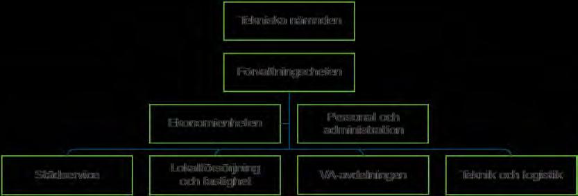 Internbudget 2015 drift Nedan redovisas varje verksamhet inom tekniska nämnden. Inom flera verksamheter finns en struktur med fördelat ansvar på ytterligare en nivå.