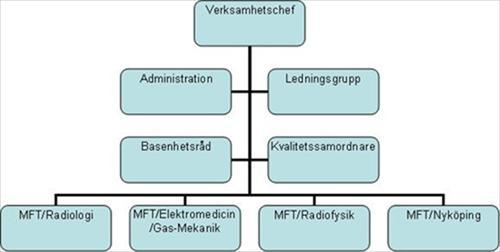 Organisation/Kompetens Linjeorganisation Basen i den interna organisationen utgörs av fyra enheter: MFT/Radiologi som svarar för teknisk service inom MR- och röntgenteknik vid KSK och MSE.