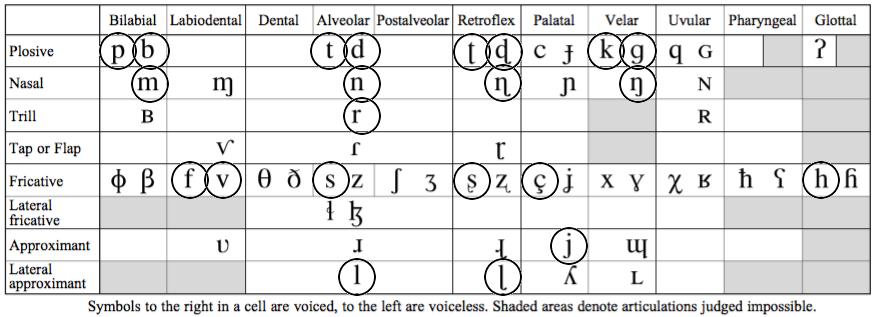 Fonetiskt alfabet I avsnitt 4.4 Icke-idiomatiska munbilder förekommer några transkriptioner gjorda enligt IPA:s (International Phonetic Association) fonetiska alfabet.