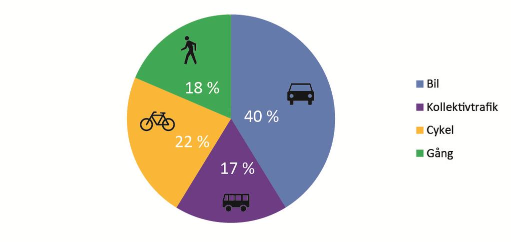 ÖVERGRIPANDE MÅL Holma och Kroksbäck ska bli en hållbar stadsdel. Det ska vara attraktivt att gå, cykla eller åka kollektivtrafik och efterfrågan på bilresor i området ska vara låg.