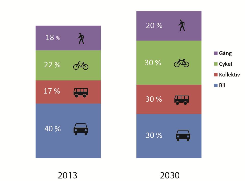 Trafik och mobilitetsplanens mål för hela Holma och Kroksbäck år 2030 är att högst 30 % av resorna ska ske med bil och 70 % ska ske med gång, cykel och kollektivtrafik.
