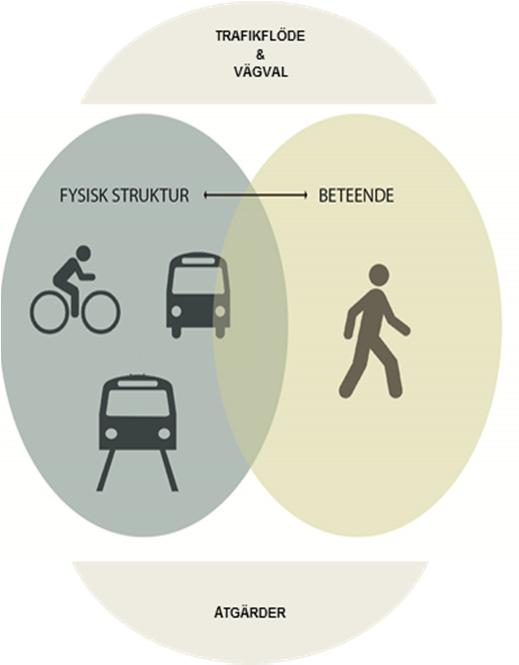 HUR UPPNÅS MÅLEN? För att nå de uppsatta målen för färdmedelsfördelningen krävs åtgärder så att de boende i Holma och Kroksbäck väljer att åka kollektivt, cykla eller gå.