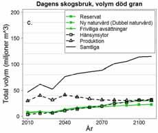 Mängd död granved, dagens