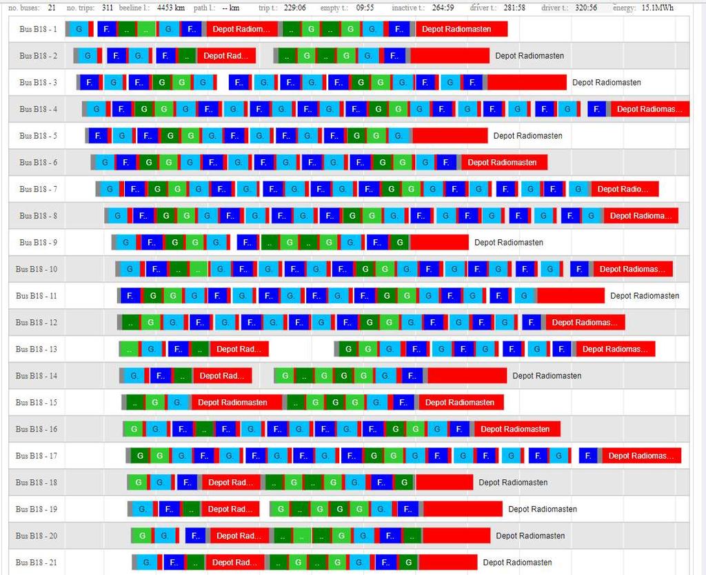 6 (9) Bild 2. Exempel på en omloppsgraf med 21 bussar visualiserade i EAEB-verktyget. Tack vare ett standardiserat dataformat kan busslinjedata också exporteras från Hastus till verktyget för analys.