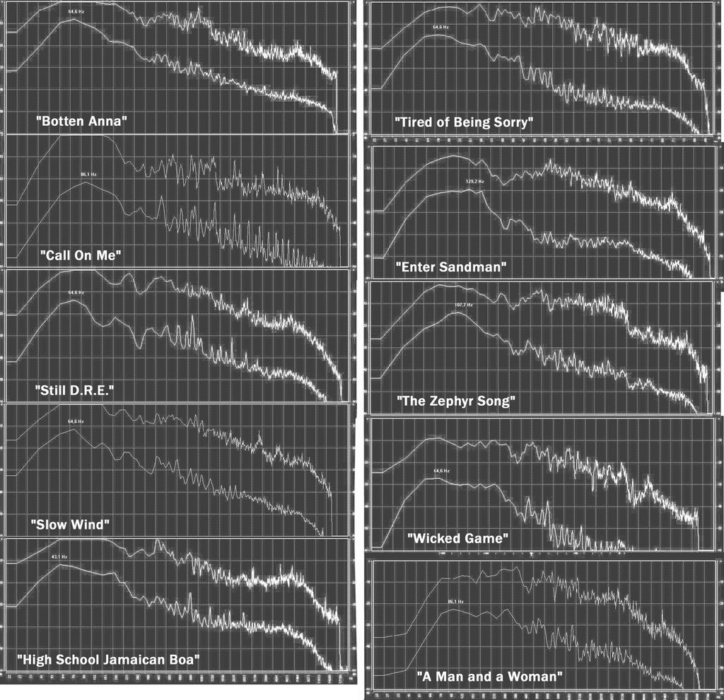 Sammanställning 2. Denna bild sammanställer FFT-bilderna som visar maxkurvan och medel kurvan av varje låt. Vänster spalten består av dancelåtarna och den högra av icke-dance låtarna.