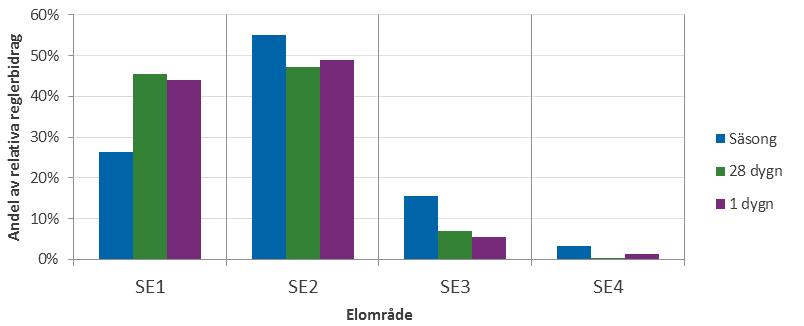 Figur 11: Andel av den totala vattenkraftens reglerbidrag per elområde vid olika gränsvärden för det relativa reglerbidraget (gränsvärdesintervall 0,001 procent till 0,1 procent, år 2013 2014).