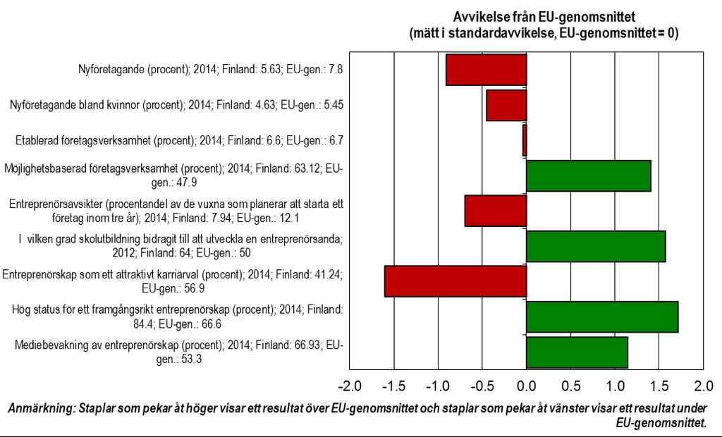 3.1 Entreprenörskap Finland är bättre än EU-genomsnittet på detta område. De positiva resultaten är ett tecken på landets företagsvänliga klimat.