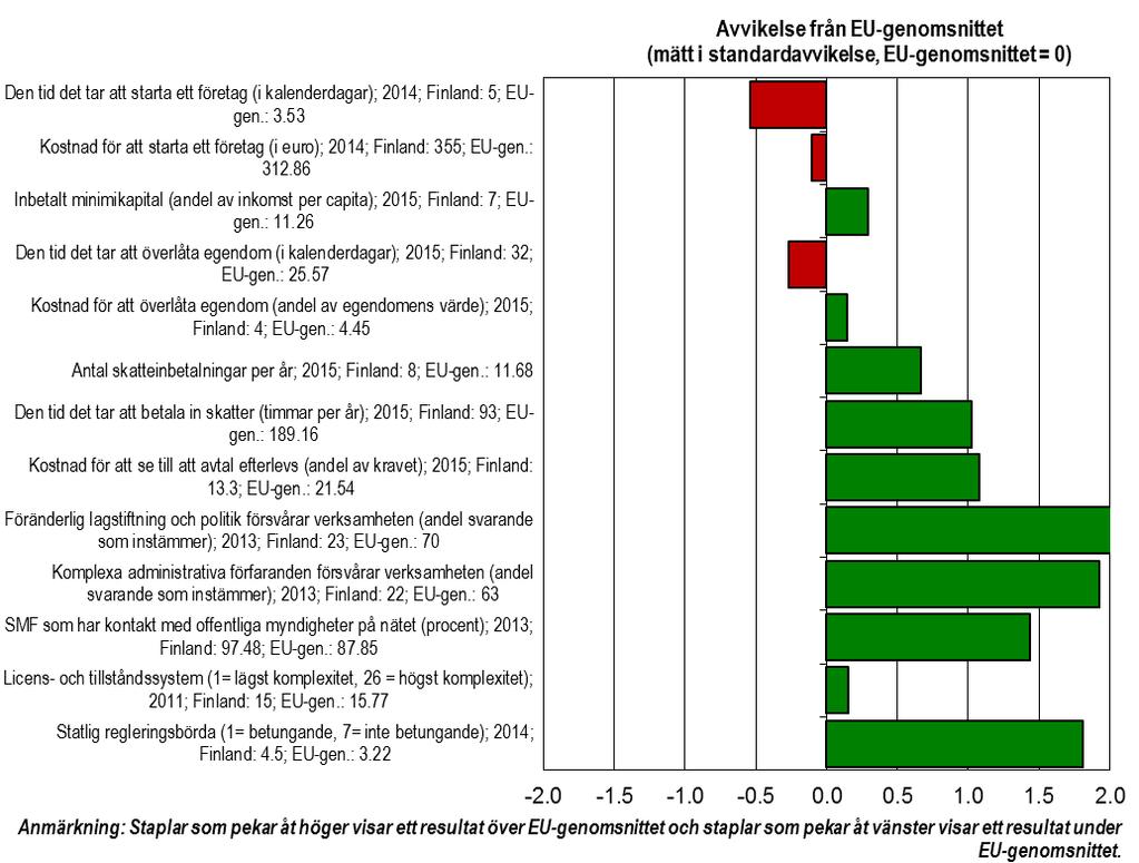 3.3 "Lyhörda förvaltningar" Lyhörda förvaltningar innebär en förvaltning som är lyhörd för små och medelstora företags behov. Finlands resultat på detta område är fortsatt väldigt goda.