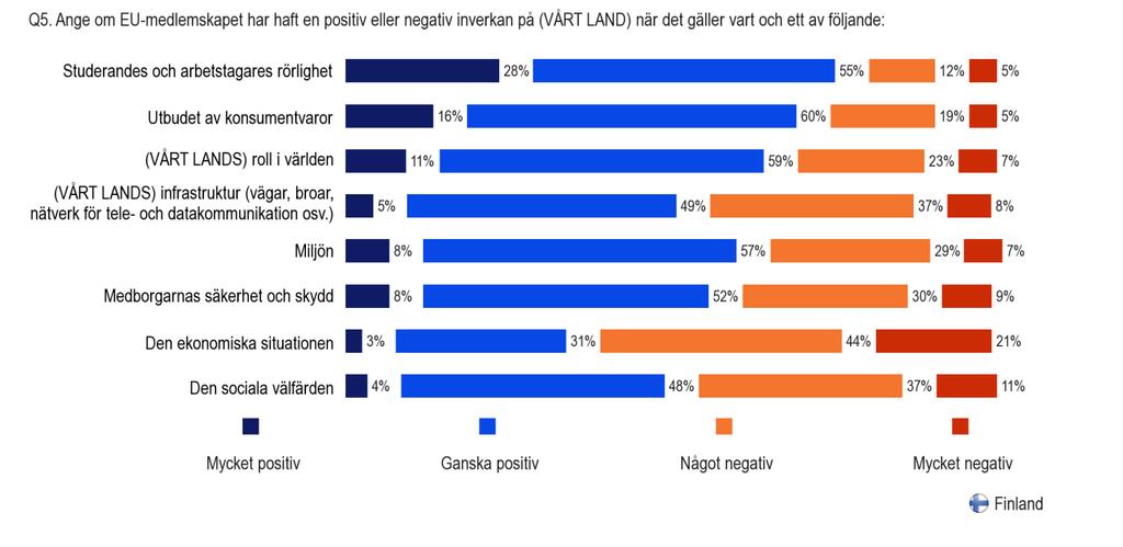 II. EU-MEDLEMSKAPETS INVERKAN PÅ FINLAND Människorna i Finland tycker att EU-medlemskapet har haft en positiv inverkan på många områden av livet i landet, med undantag för ekonomin - Utom när det