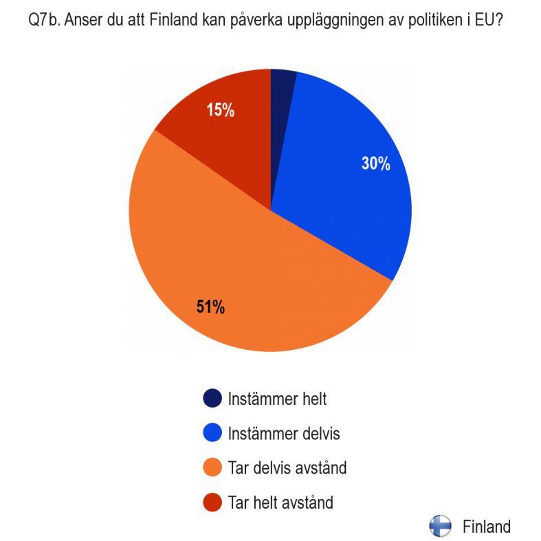IV. FINLANDS MÖJLIGHET ATT PÅVERKA UPPLÄGGNINGEN AV POLITIKEN I EU Flertalet finska intervjupersoner tycker inte att Finland kan påverka uppläggningen av politiken i EU När de tillfrågas om huruvida