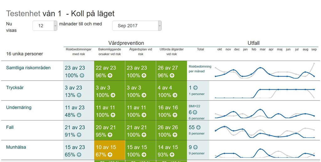 Enhetens koll på läget Enhetens koll på läget ger statistik per registrerande enhet. För att få tillgång till en enhets resultat krävs det att du har behörighet till enheten.