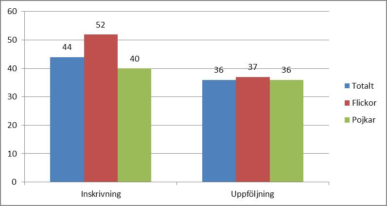 Riskfylld användning av alkohol vid inskrivning och uppföljning N=167 Jobbar nu vissa helger så det blir inte att jag dricker så ofta.