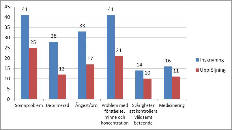 Psykisk hälsa de senaste 30 dagarna vid inskrivning och uppföljning N=167 Ångest och nedstämd. Stressad över att jag inte har någon sysselsättning.