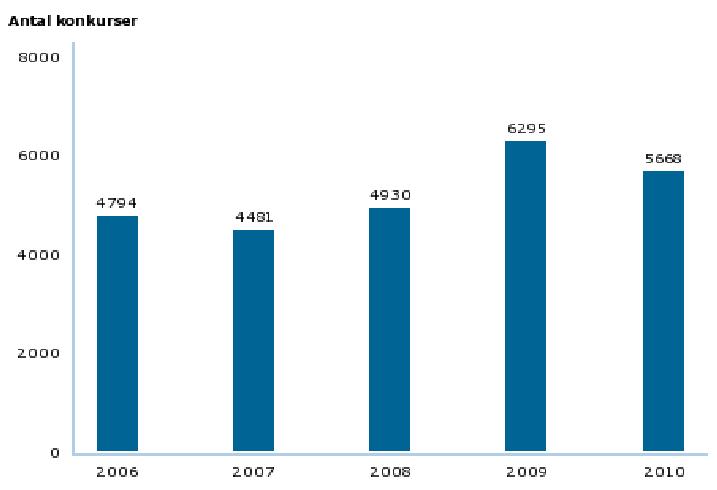 2.2.3 Finanskrisen Figur 2: Företagskonkurser i Sverige (aktiebolag, handels- och kommanditbolag samt övriga juridiska personer) under januari-november de senaste fem åren. (www.uc.