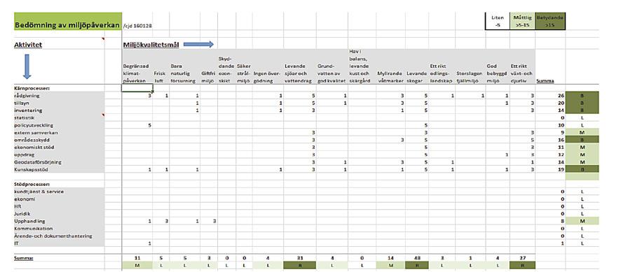 Figur 1. Resultat av bedömning miljöpåverkan, processer och miljökvalitetsmålen.