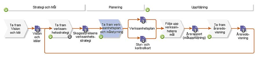 ett antal kontrollområden. Beslut om övergripande mål, fokus- och kontrollområden tas i planeringsprocesserna (se figur 3). Figur 3. Övergripande processkarta för planering och uppföljning.