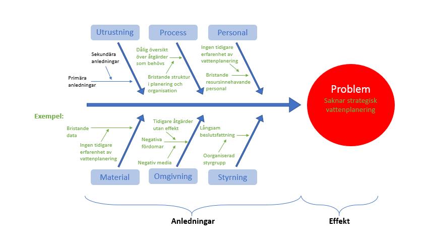 32 Figur 7: Exempel på hur fiskbensdiagram används för att ta reda på vilka orsaker det finns till att en aktör sakar en strategisk vattenplanering.