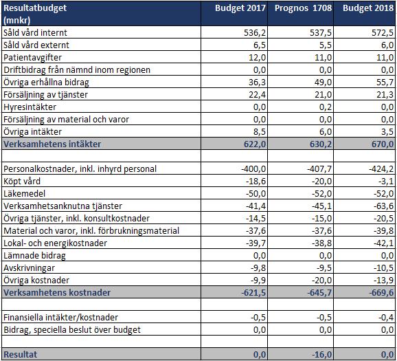 3. Ekonomi 3.1 Ekonomiskt resultat Alingsås lasarett har som mål en verksamhet och ekonomi i balans, där alla verksamheter ges utrymme för utveckling.