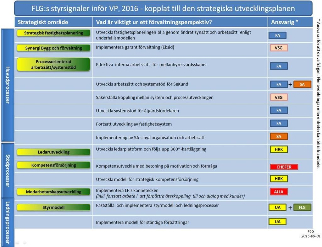 2.1.5 Förvaltningsledningens styrsignaler inför 2016 För 2016 har förvaltningsledningen specificerat ett antal områden inom den strategiska utvecklingsplanen som speciellt viktiga för att